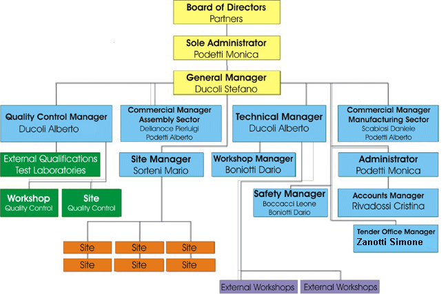 Ge Hierarchy Chart